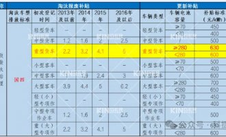 要賣爆了！電動重卡最高補貼28萬，新能源充換電時代加速到來！